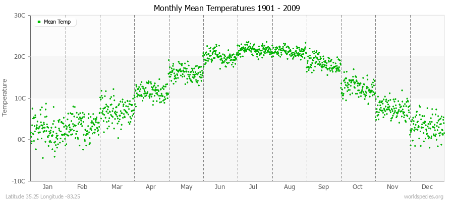 Monthly Mean Temperatures 1901 - 2009 (Metric) Latitude 35.25 Longitude -83.25