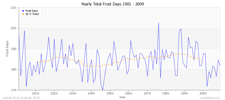 Yearly Total Frost Days 1901 - 2009 Latitude 35.25 Longitude -83.25