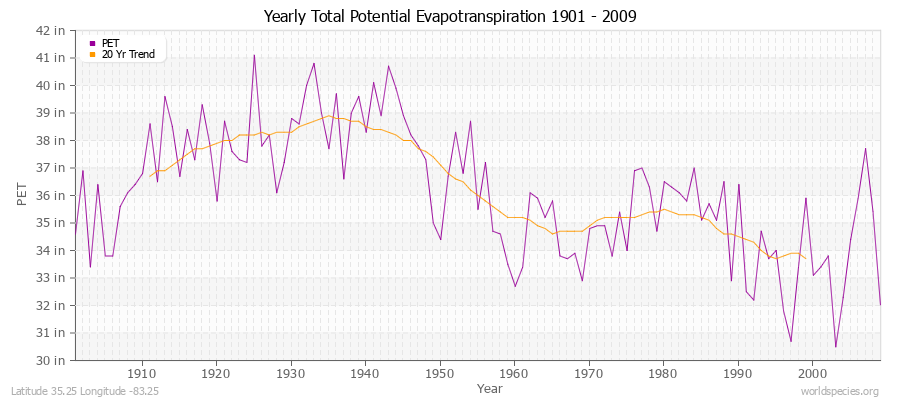 Yearly Total Potential Evapotranspiration 1901 - 2009 (English) Latitude 35.25 Longitude -83.25