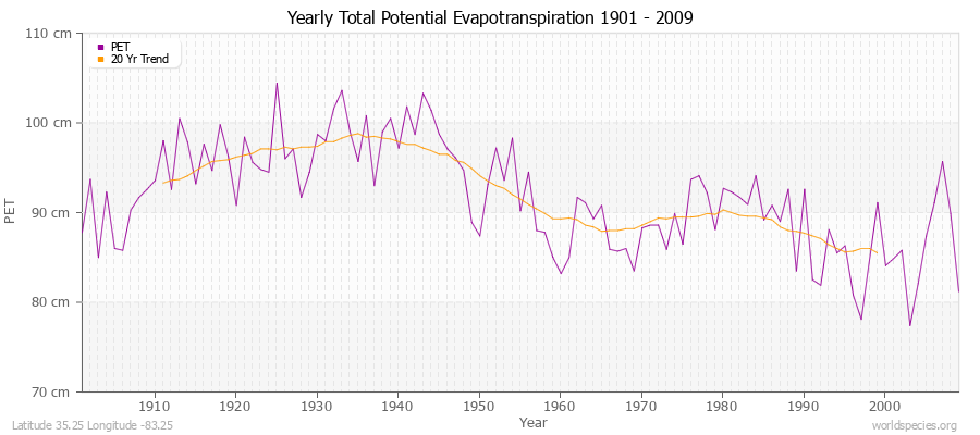 Yearly Total Potential Evapotranspiration 1901 - 2009 (Metric) Latitude 35.25 Longitude -83.25