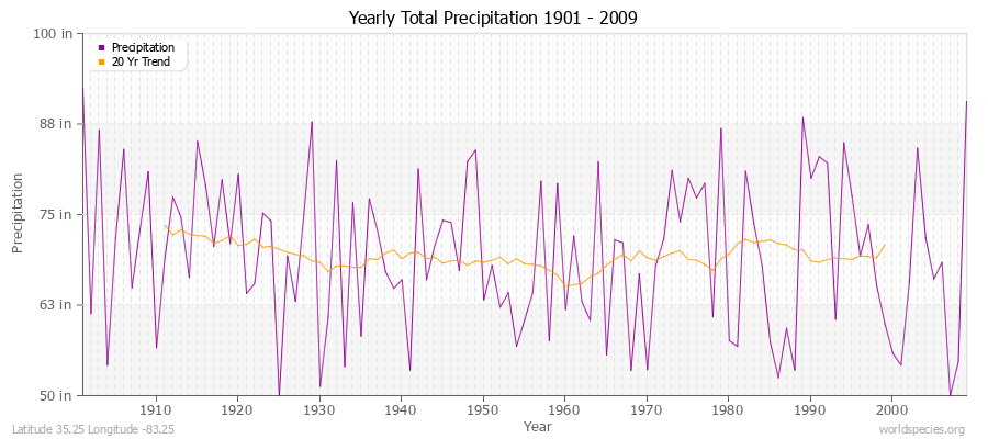 Yearly Total Precipitation 1901 - 2009 (English) Latitude 35.25 Longitude -83.25