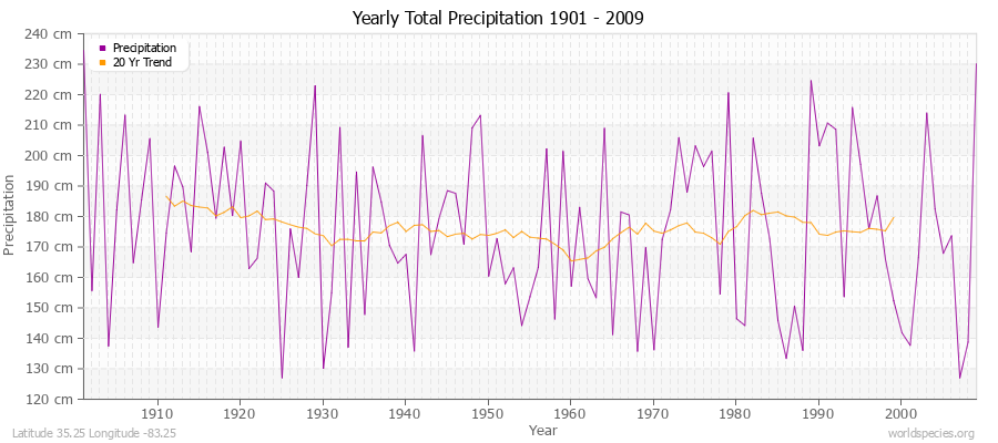 Yearly Total Precipitation 1901 - 2009 (Metric) Latitude 35.25 Longitude -83.25