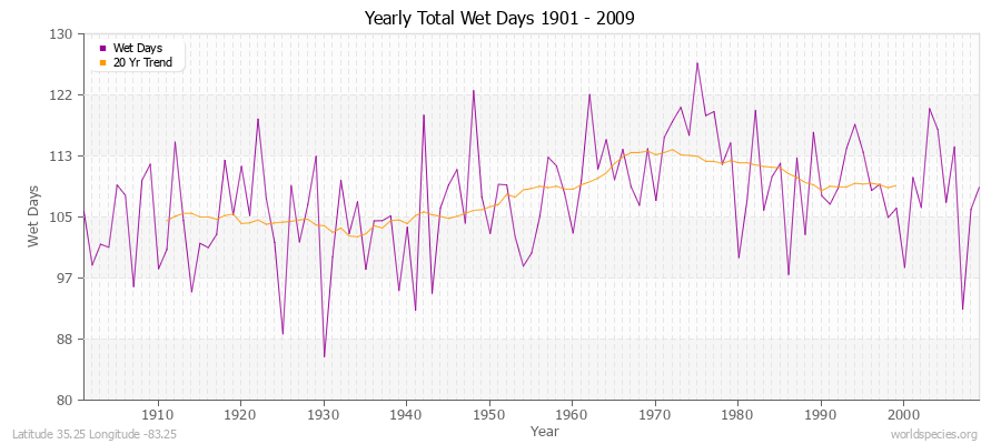 Yearly Total Wet Days 1901 - 2009 Latitude 35.25 Longitude -83.25