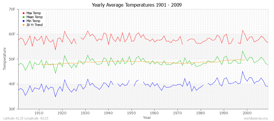 Yearly Average Temperatures 2010 - 2009 (English) Latitude 42.25 Longitude -83.25