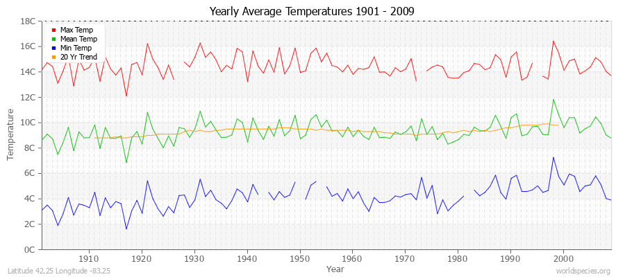 Yearly Average Temperatures 2010 - 2009 (Metric) Latitude 42.25 Longitude -83.25