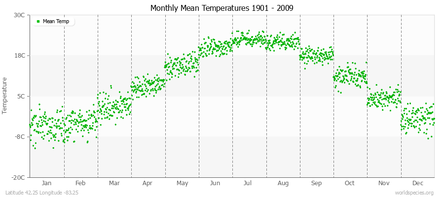 Monthly Mean Temperatures 1901 - 2009 (Metric) Latitude 42.25 Longitude -83.25