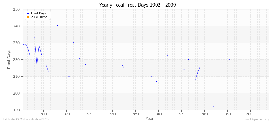 Yearly Total Frost Days 1902 - 2009 Latitude 42.25 Longitude -83.25