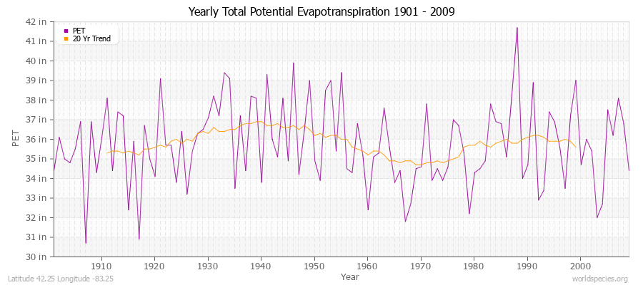 Yearly Total Potential Evapotranspiration 1901 - 2009 (English) Latitude 42.25 Longitude -83.25