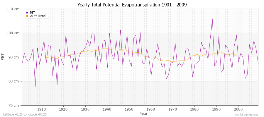 Yearly Total Potential Evapotranspiration 1901 - 2009 (Metric) Latitude 42.25 Longitude -83.25