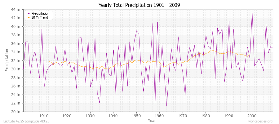 Yearly Total Precipitation 1901 - 2009 (English) Latitude 42.25 Longitude -83.25