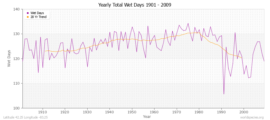 Yearly Total Wet Days 1901 - 2009 Latitude 42.25 Longitude -83.25