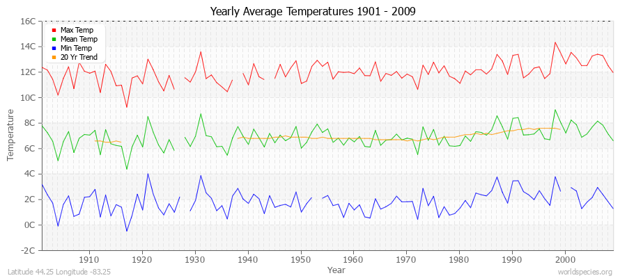 Yearly Average Temperatures 2010 - 2009 (Metric) Latitude 44.25 Longitude -83.25