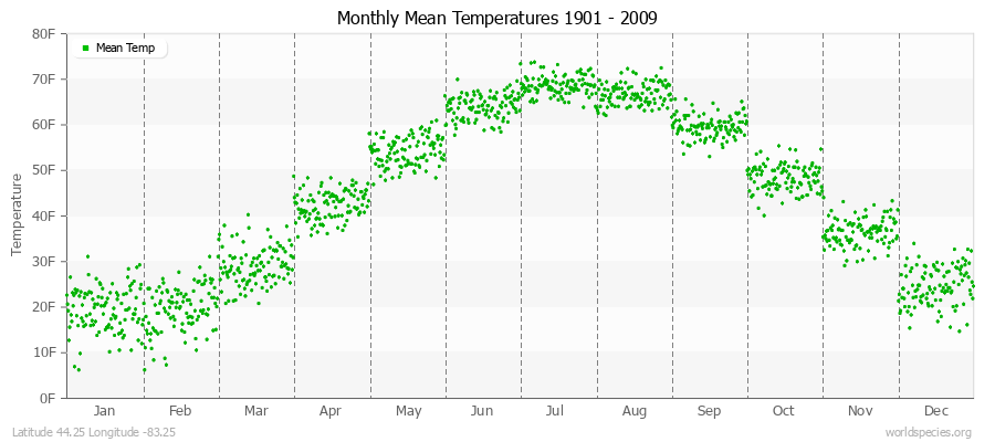 Monthly Mean Temperatures 1901 - 2009 (English) Latitude 44.25 Longitude -83.25