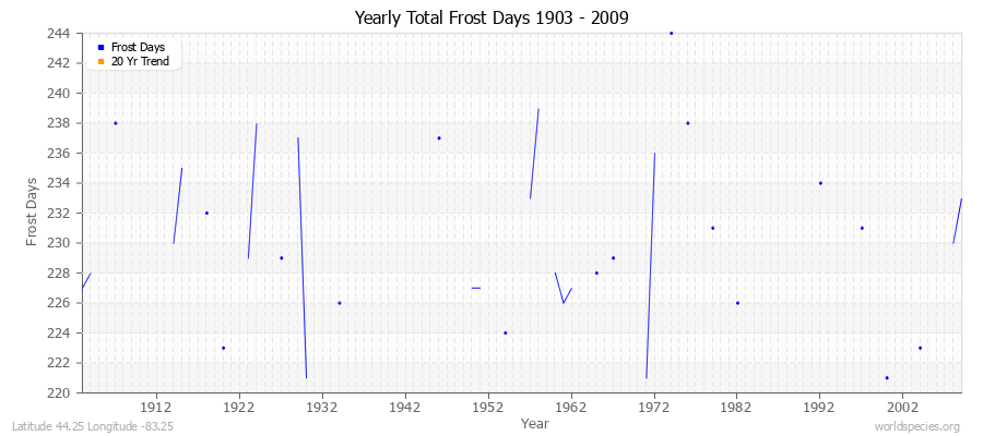 Yearly Total Frost Days 1903 - 2009 Latitude 44.25 Longitude -83.25