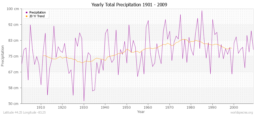 Yearly Total Precipitation 1901 - 2009 (Metric) Latitude 44.25 Longitude -83.25