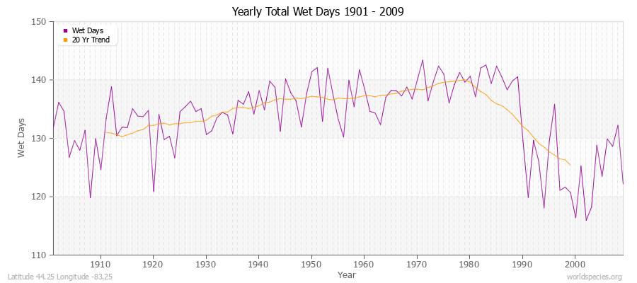 Yearly Total Wet Days 1901 - 2009 Latitude 44.25 Longitude -83.25