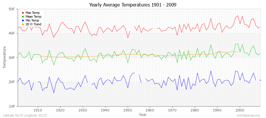 Yearly Average Temperatures 2010 - 2009 (English) Latitude 50.75 Longitude -83.25