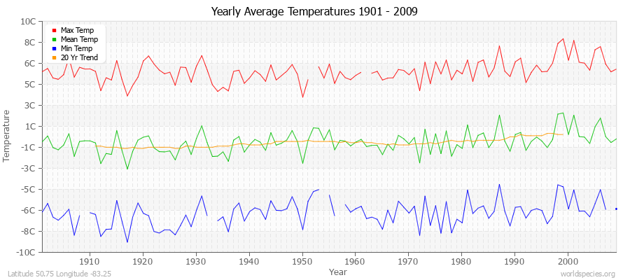 Yearly Average Temperatures 2010 - 2009 (Metric) Latitude 50.75 Longitude -83.25