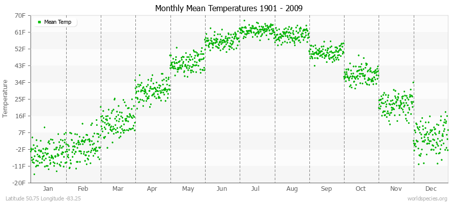 Monthly Mean Temperatures 1901 - 2009 (English) Latitude 50.75 Longitude -83.25