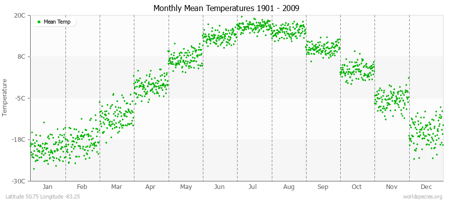 Monthly Mean Temperatures 1901 - 2009 (Metric) Latitude 50.75 Longitude -83.25