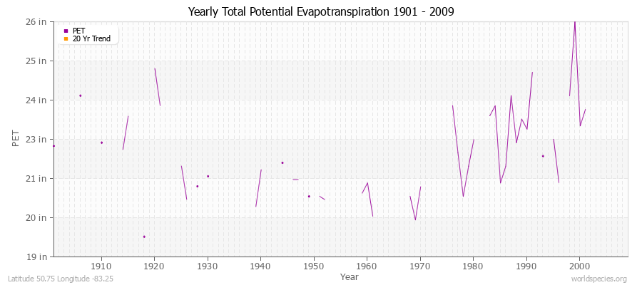 Yearly Total Potential Evapotranspiration 1901 - 2009 (English) Latitude 50.75 Longitude -83.25