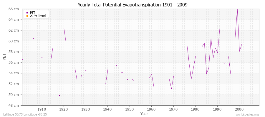 Yearly Total Potential Evapotranspiration 1901 - 2009 (Metric) Latitude 50.75 Longitude -83.25