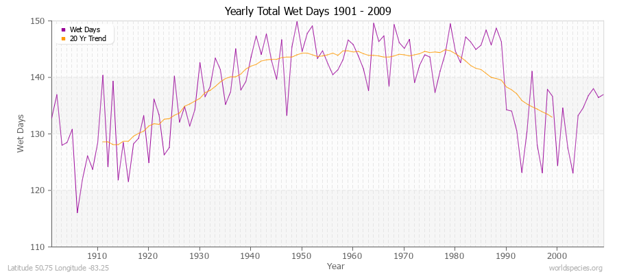 Yearly Total Wet Days 1901 - 2009 Latitude 50.75 Longitude -83.25