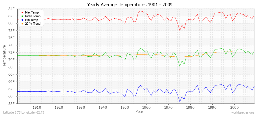 Yearly Average Temperatures 2010 - 2009 (English) Latitude 8.75 Longitude -82.75