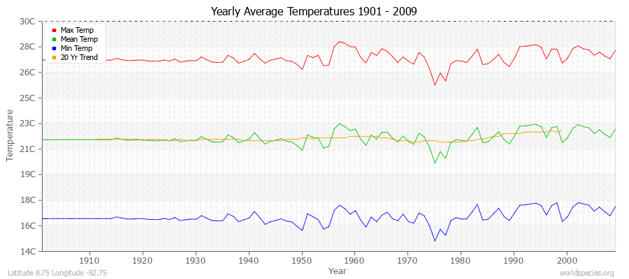 Yearly Average Temperatures 2010 - 2009 (Metric) Latitude 8.75 Longitude -82.75