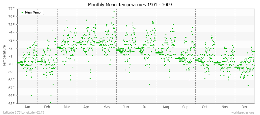 Monthly Mean Temperatures 1901 - 2009 (English) Latitude 8.75 Longitude -82.75