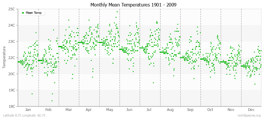 Monthly Mean Temperatures 1901 - 2009 (Metric) Latitude 8.75 Longitude -82.75