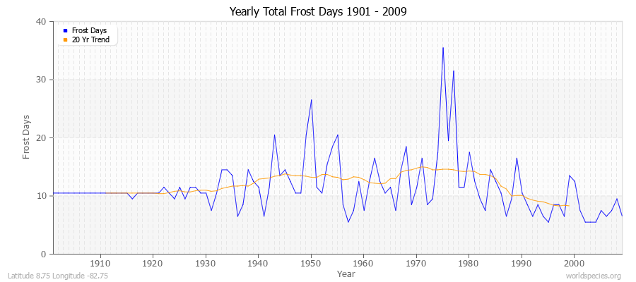 Yearly Total Frost Days 1901 - 2009 Latitude 8.75 Longitude -82.75
