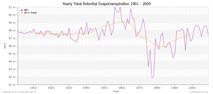 Yearly Total Potential Evapotranspiration 1901 - 2009 (English) Latitude 8.75 Longitude -82.75
