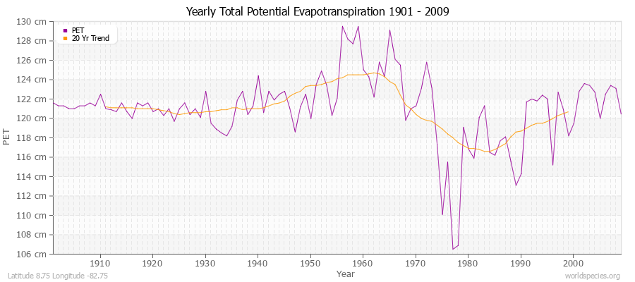 Yearly Total Potential Evapotranspiration 1901 - 2009 (Metric) Latitude 8.75 Longitude -82.75