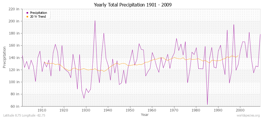 Yearly Total Precipitation 1901 - 2009 (English) Latitude 8.75 Longitude -82.75