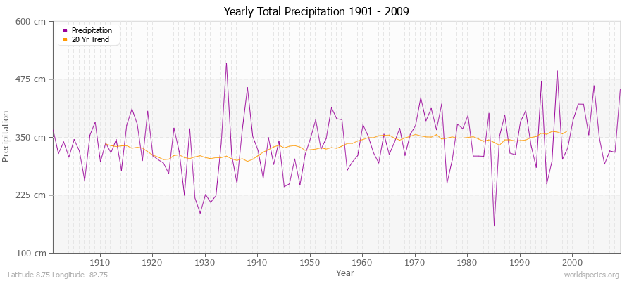 Yearly Total Precipitation 1901 - 2009 (Metric) Latitude 8.75 Longitude -82.75