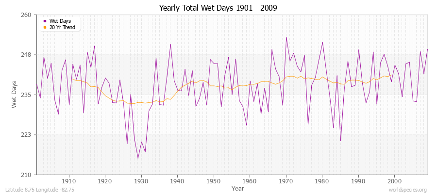 Yearly Total Wet Days 1901 - 2009 Latitude 8.75 Longitude -82.75