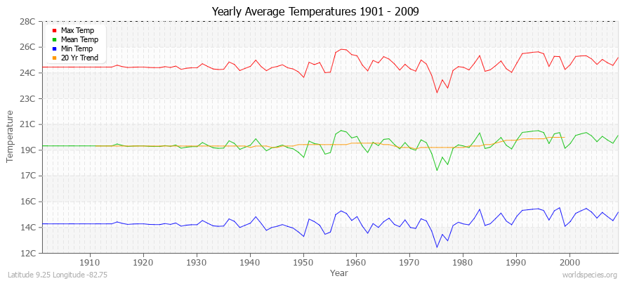 Yearly Average Temperatures 2010 - 2009 (Metric) Latitude 9.25 Longitude -82.75