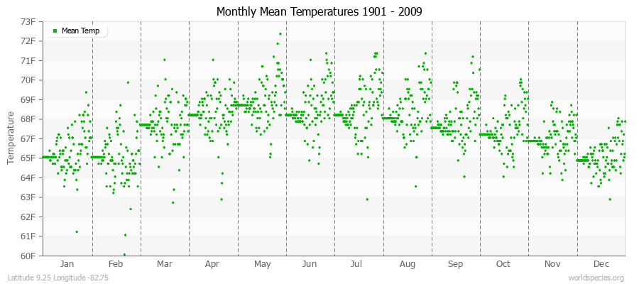 Monthly Mean Temperatures 1901 - 2009 (English) Latitude 9.25 Longitude -82.75