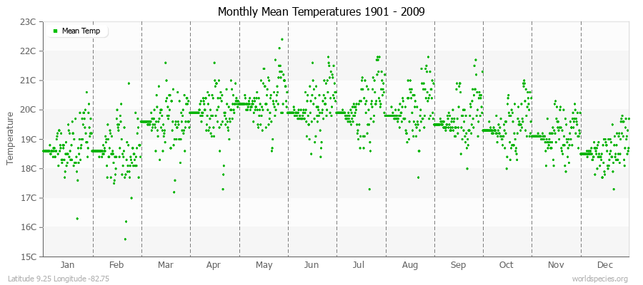 Monthly Mean Temperatures 1901 - 2009 (Metric) Latitude 9.25 Longitude -82.75
