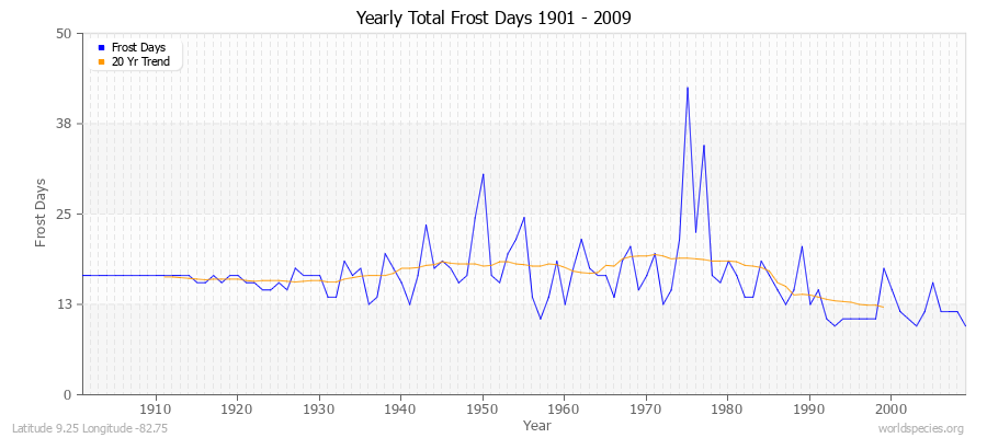Yearly Total Frost Days 1901 - 2009 Latitude 9.25 Longitude -82.75