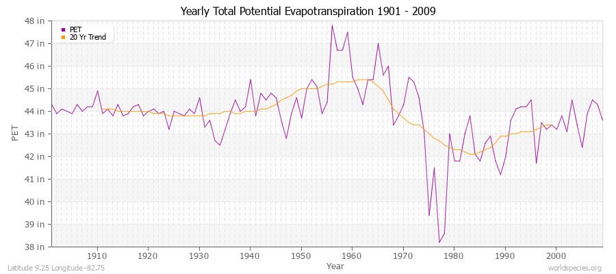 Yearly Total Potential Evapotranspiration 1901 - 2009 (English) Latitude 9.25 Longitude -82.75