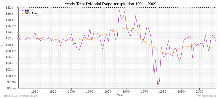 Yearly Total Potential Evapotranspiration 1901 - 2009 (Metric) Latitude 9.25 Longitude -82.75