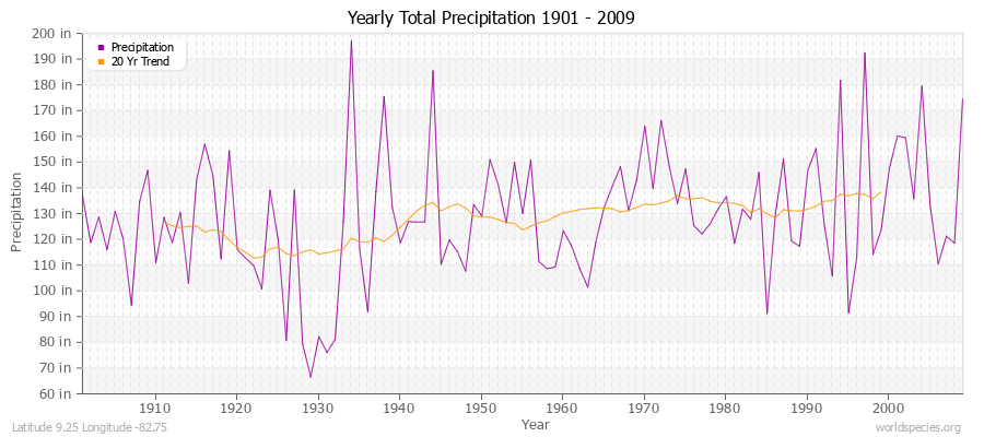 Yearly Total Precipitation 1901 - 2009 (English) Latitude 9.25 Longitude -82.75