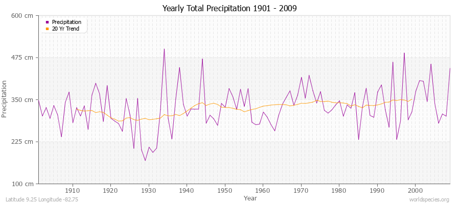 Yearly Total Precipitation 1901 - 2009 (Metric) Latitude 9.25 Longitude -82.75