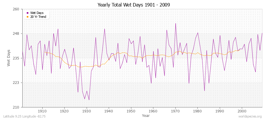 Yearly Total Wet Days 1901 - 2009 Latitude 9.25 Longitude -82.75