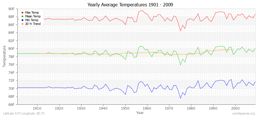 Yearly Average Temperatures 2010 - 2009 (English) Latitude 9.75 Longitude -82.75
