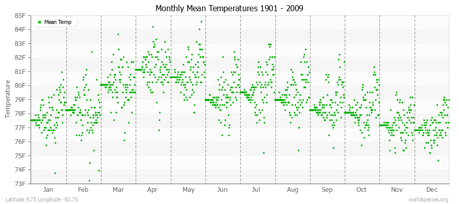 Monthly Mean Temperatures 1901 - 2009 (English) Latitude 9.75 Longitude -82.75