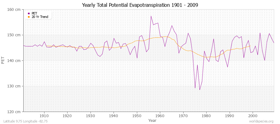 Yearly Total Potential Evapotranspiration 1901 - 2009 (Metric) Latitude 9.75 Longitude -82.75