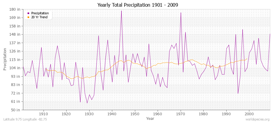 Yearly Total Precipitation 1901 - 2009 (English) Latitude 9.75 Longitude -82.75